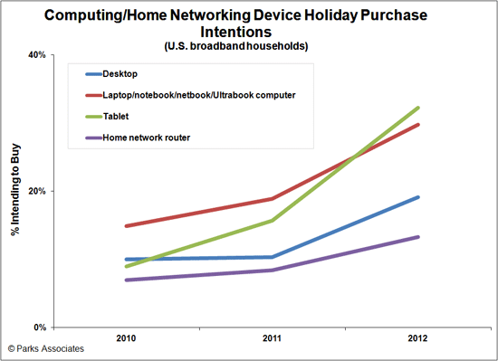 Holiday Purchase Intentions