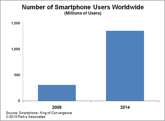 Parks Associates Smartphones Chart