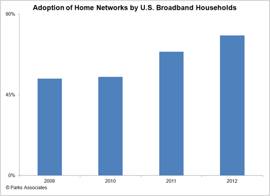 Smart Energy Summit - Adoption of Home Networks