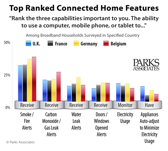 Parks Associates research - Popular Connected Home Services in Europe